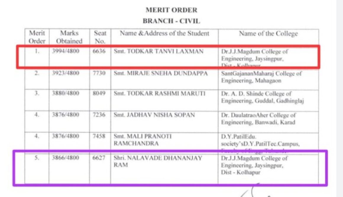 Congratulations to Merit ranker Student in shivaji university Exam